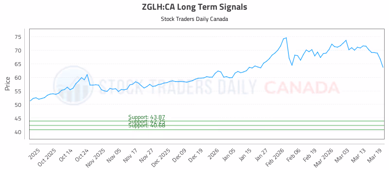 Stock Chart for ZGLH:CA