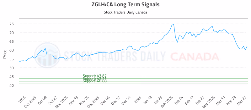 Stock Chart for ZGLH:CA