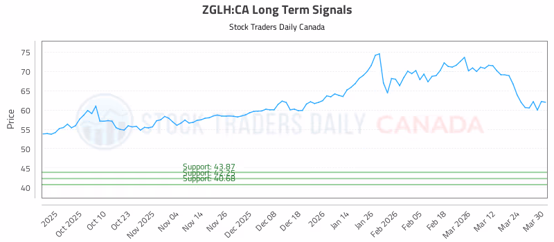 Stock Chart for ZGLH:CA