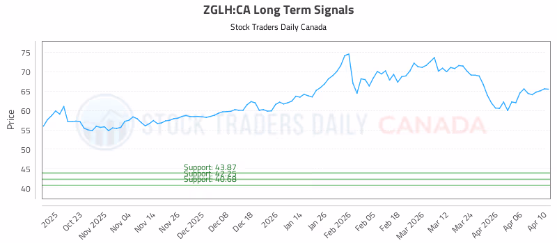 Stock Chart for ZGLH:CA