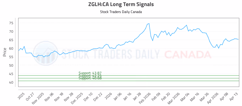 Stock Chart for ZGLH:CA