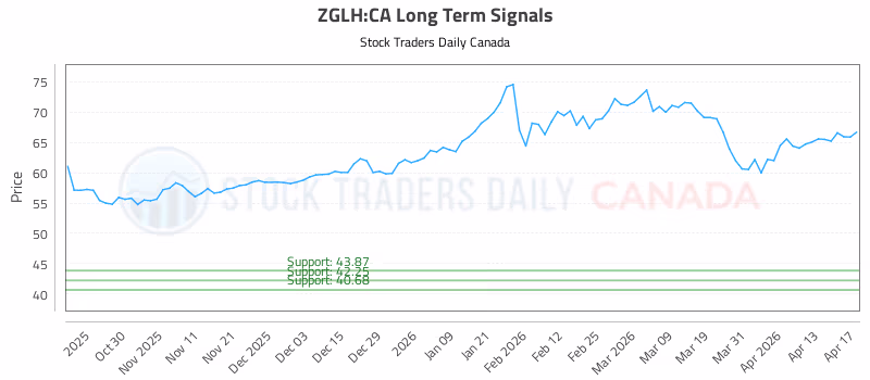Stock Chart for ZGLH:CA