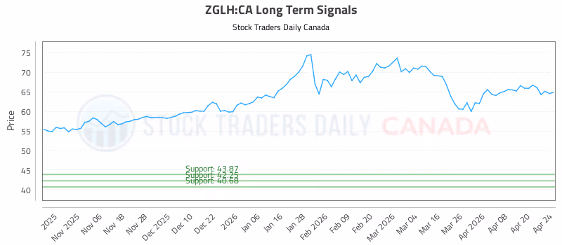 Stock Chart for ZGLH:CA