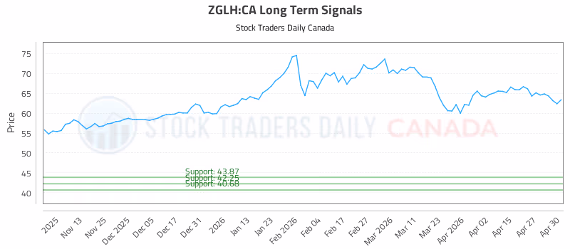 Stock Chart for ZGLH:CA