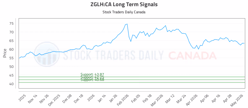 Stock Chart for ZGLH:CA