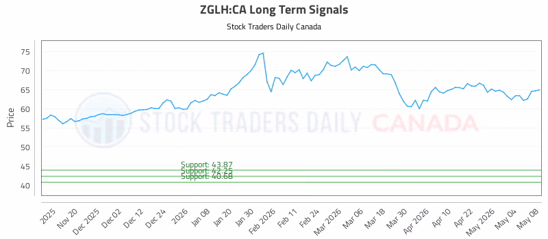 Stock Chart for ZGLH:CA