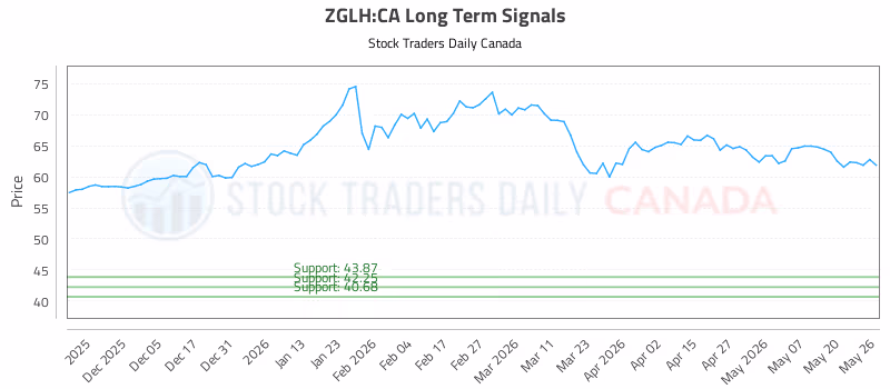 Stock Chart for ZGLH:CA