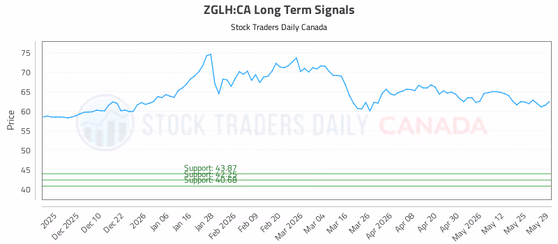 Stock Chart for ZGLH:CA