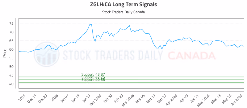 Stock Chart for ZGLH:CA