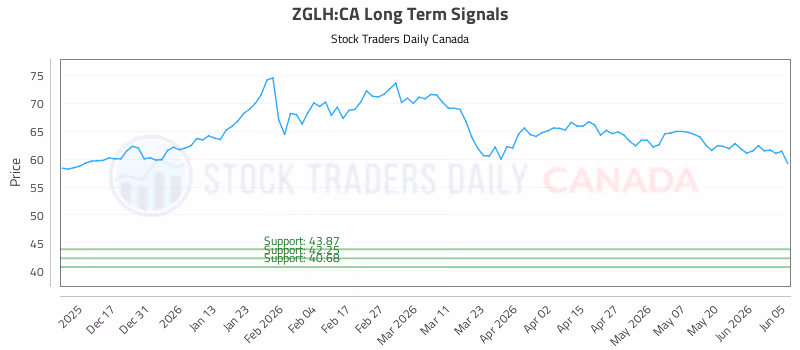 Stock Chart for ZGLH:CA