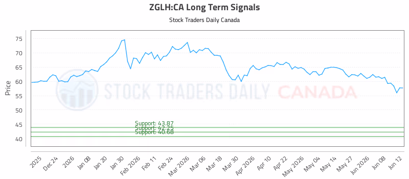 Stock Chart for ZGLH:CA