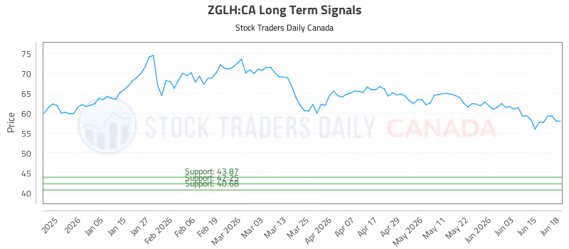 Stock Chart for ZGLH:CA