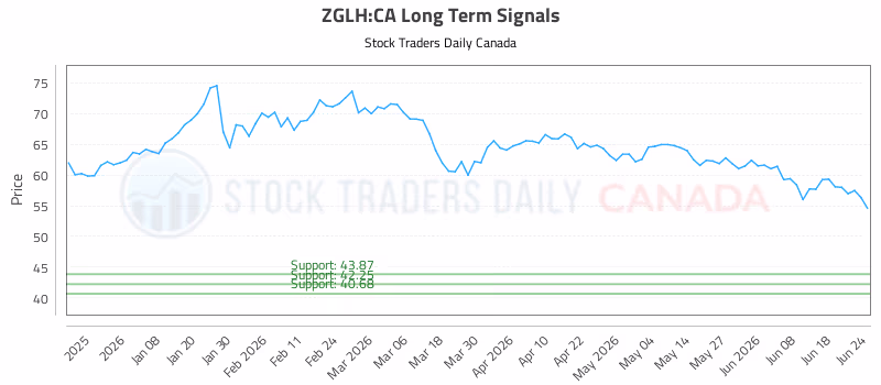 Stock Chart for ZGLH:CA