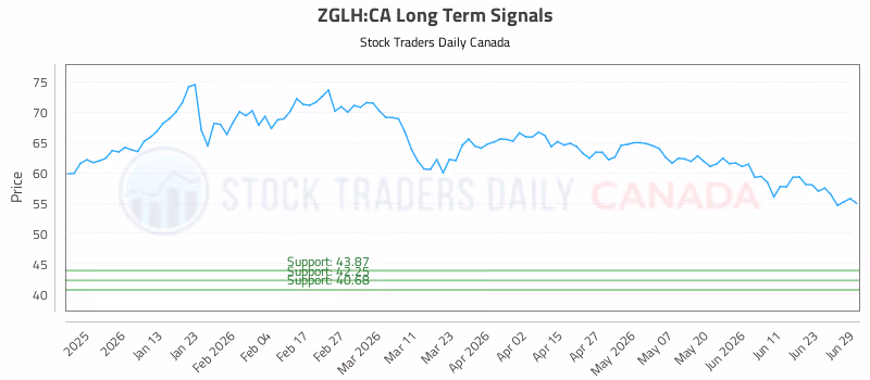 Stock Chart for ZGLH:CA