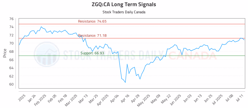 Stock Chart for ZGQ:CA