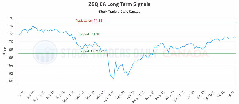 Stock Chart for ZGQ:CA