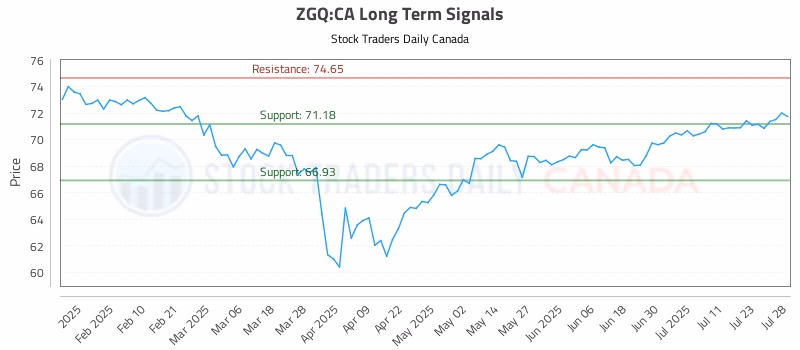Stock Chart for ZGQ:CA