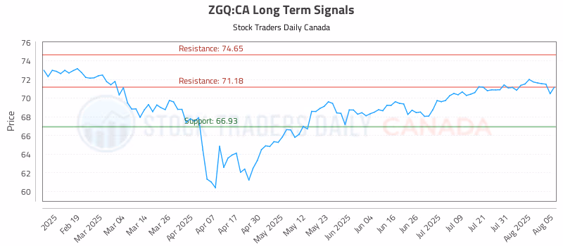 Stock Chart for ZGQ:CA