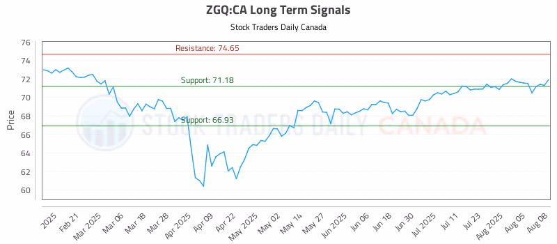 Stock Chart for ZGQ:CA