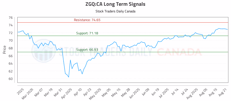 Stock Chart for ZGQ:CA