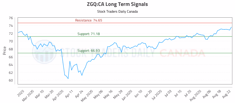 Stock Chart for ZGQ:CA