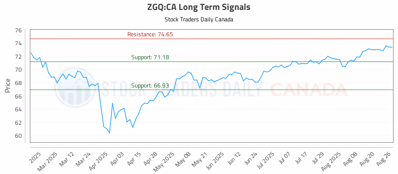 Stock Chart for ZGQ:CA