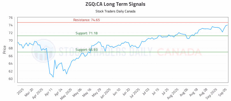 Stock Chart for ZGQ:CA