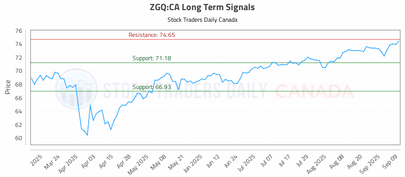 Stock Chart for ZGQ:CA