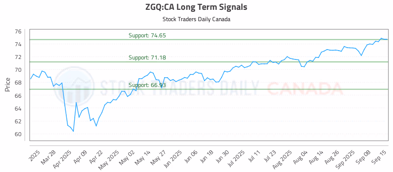 Stock Chart for ZGQ:CA