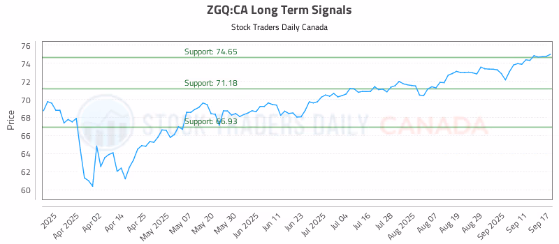 Stock Chart for ZGQ:CA