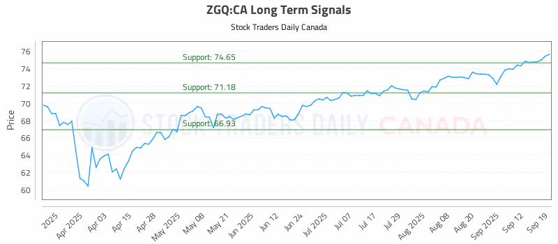 Stock Chart for ZGQ:CA