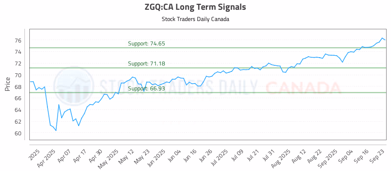 Stock Chart for ZGQ:CA