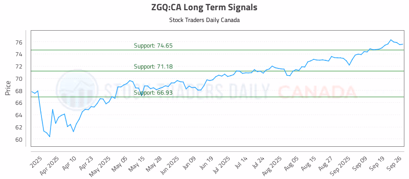 Stock Chart for ZGQ:CA