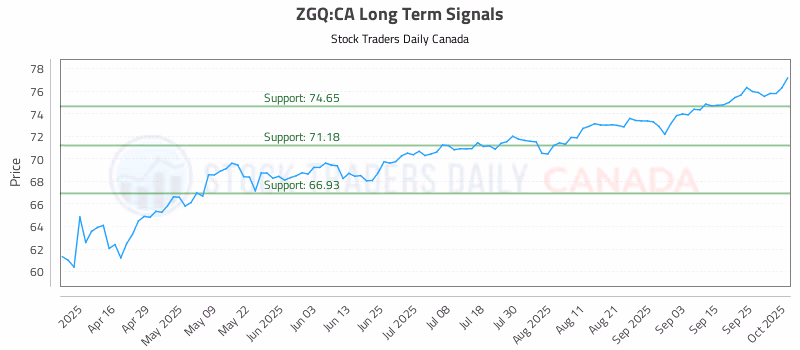 Stock Chart for ZGQ:CA