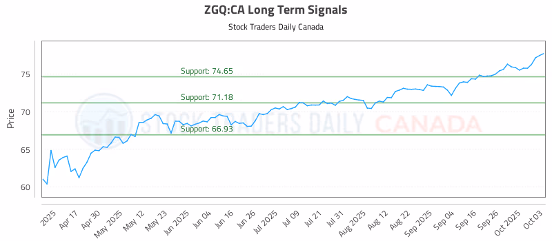 Stock Chart for ZGQ:CA
