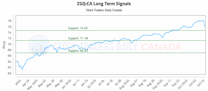 Stock Chart for ZGQ:CA