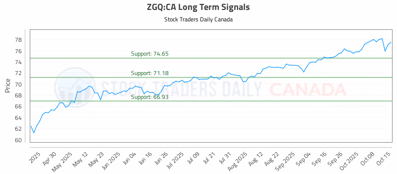 Stock Chart for ZGQ:CA