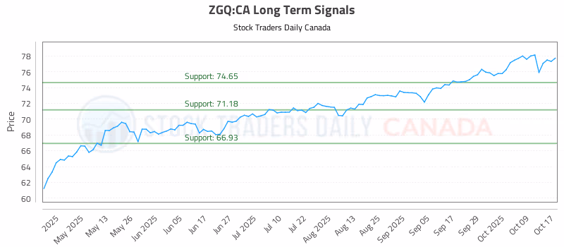 Stock Chart for ZGQ:CA