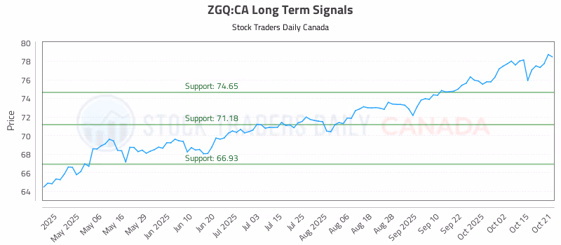 Stock Chart for ZGQ:CA