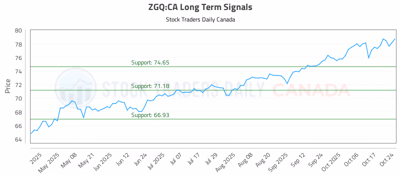 Stock Chart for ZGQ:CA