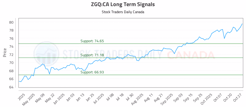 Stock Chart for ZGQ:CA