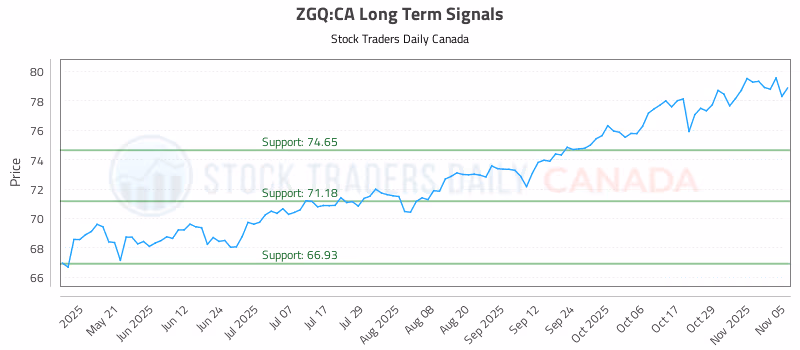 Stock Chart for ZGQ:CA