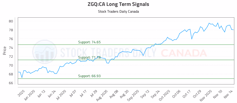 Stock Chart for ZGQ:CA