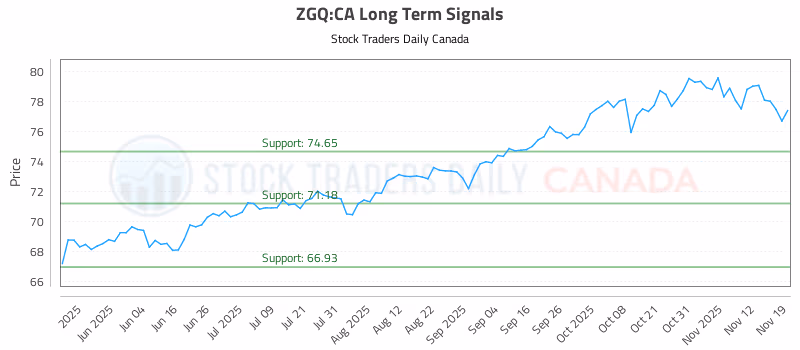 Stock Chart for ZGQ:CA