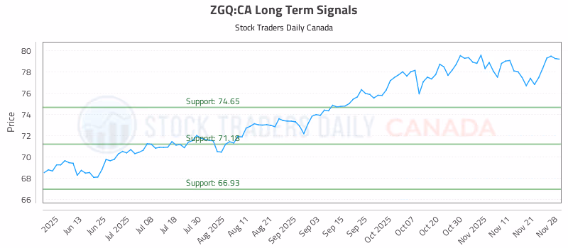 Stock Chart for ZGQ:CA
