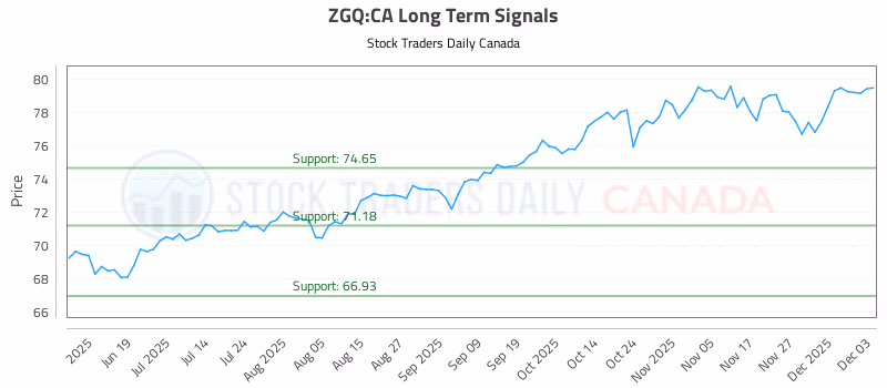 Stock Chart for ZGQ:CA