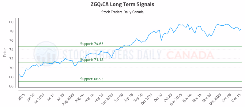 Stock Chart for ZGQ:CA