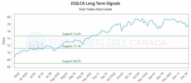 Stock Chart for ZGQ:CA