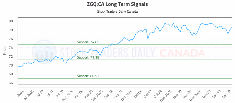 Stock Chart for ZGQ:CA