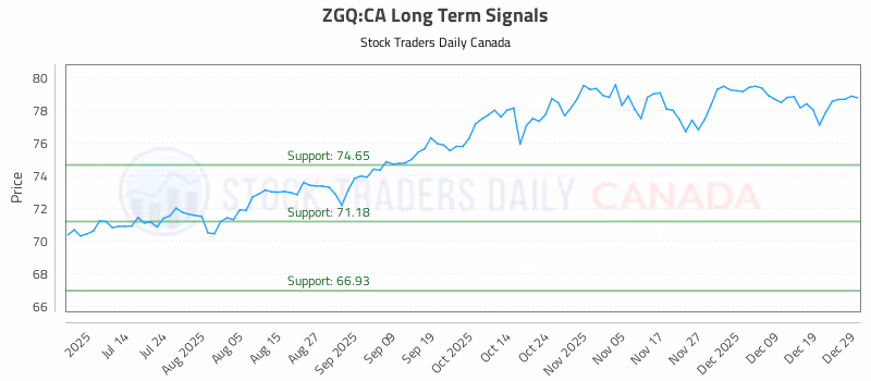 Stock Chart for ZGQ:CA